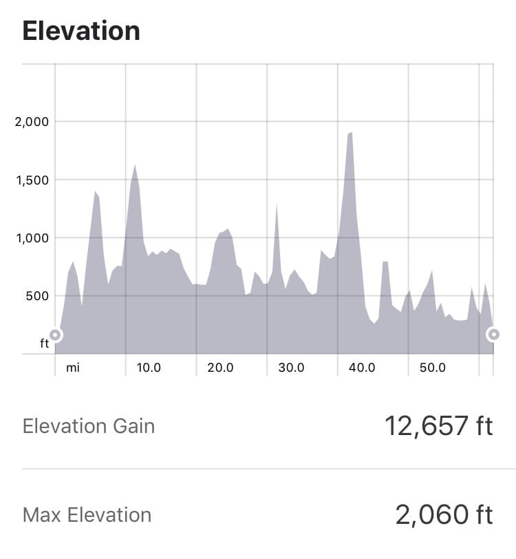 Elevation profile of the 100km route showing 12,657 ft of climbing